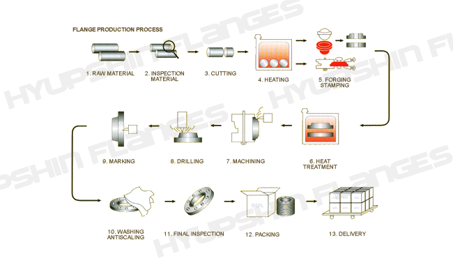 steel flanges production flow, process, technology from Jinan Hyupshin Flanges Co., Ltd